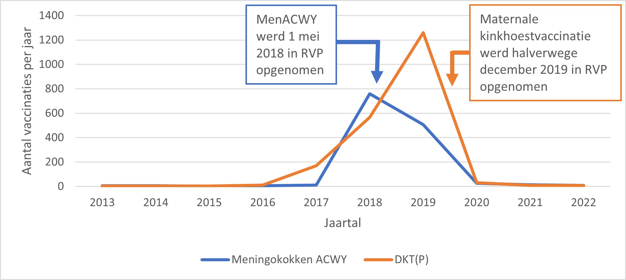 Figuur 4 Aantallen DKT(P)- en Meningokokken ACWY-vaccinaties per jaar en invoering in het RVP