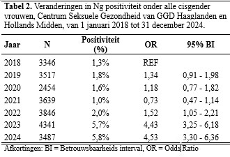 Tabel 2. Veranderingen in Ng positiviteit onder alle cisgender vrouwen, Centrum Seksuele Gezondheid van GGD Haaglanden en Hollands Midden, van 1 januari 2018 tot 31 december 2024. 