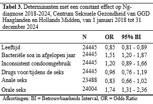 Tabel 3. Determinanten met een constant effect op Ng-diagnose 2018-2024, Centrum Seksuele Gezondheid van GGD Haaglanden en Hollands Midden, van 1 januari 2018 tot 31 december 2024