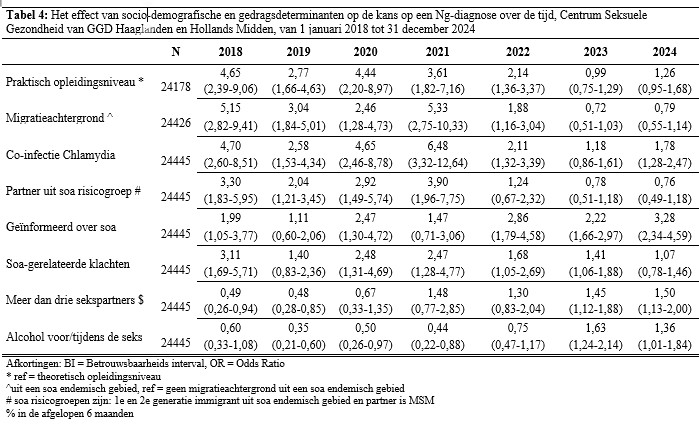 Tabel 4: Het effect van socio-demografische en gedragsdeterminanten op de kans op een Ng-diagnose over de tijd, Centrum Seksuele Gezondheid van GGD Haaglanden en Hollands Midden, van 1 januari 2018 tot 31 december 2024