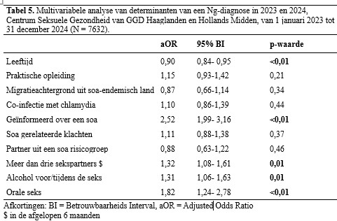 Tabel 5. Multivariabele analyse van determinanten van een Ng-diagnose in 2023 en 2024, Centrum Seksuele Gezondheid van GGD Haaglanden en Hollands Midden, van 1 januari 2023 tot 31 december 2024 (N = 7632)