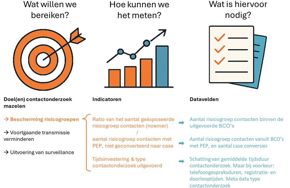 Datagedreven plan van aanpak t.b.v. doelmatigheid mazelen-contactonderzoek