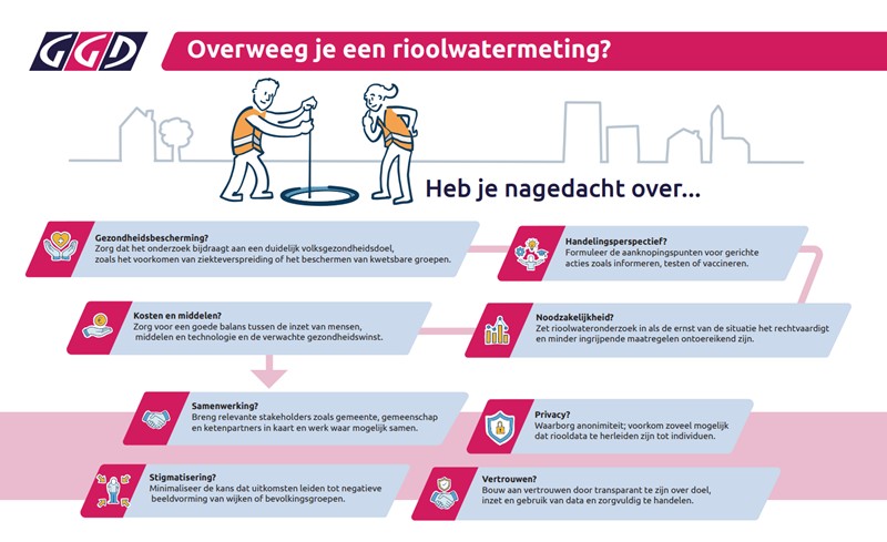 Het waardenkompas is een goed middel om te helpen bij de afweging en onderbouwing voor het wel of niet inzetten van rioolwatersurveillance