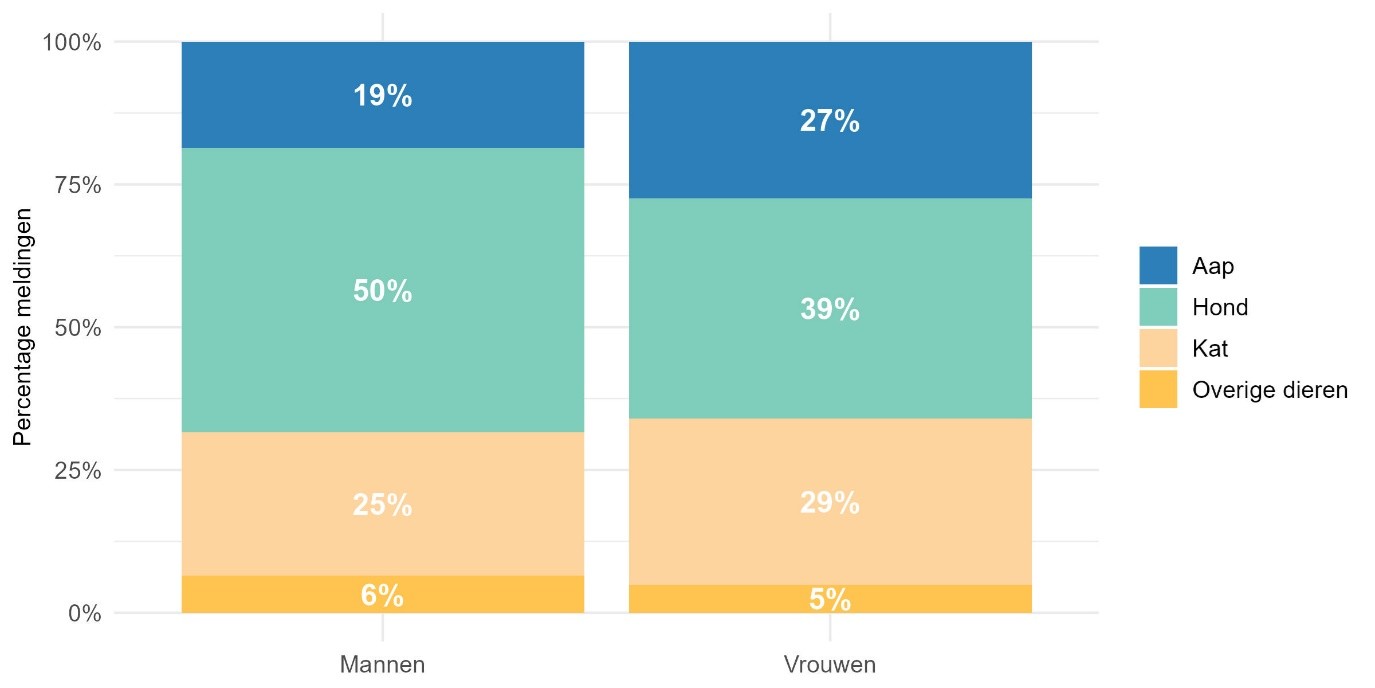 Figuur 1 Percentuele verdeling van soort dier per geslacht