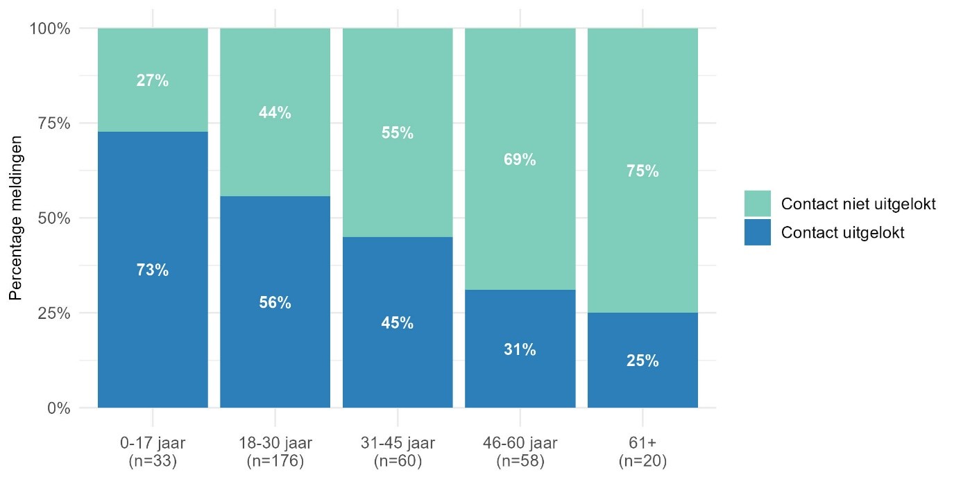 Figuur 2 Percentage incidenten waarbij het contact is uitgelokt of niet uitgelokt per leeftijdsgroep
