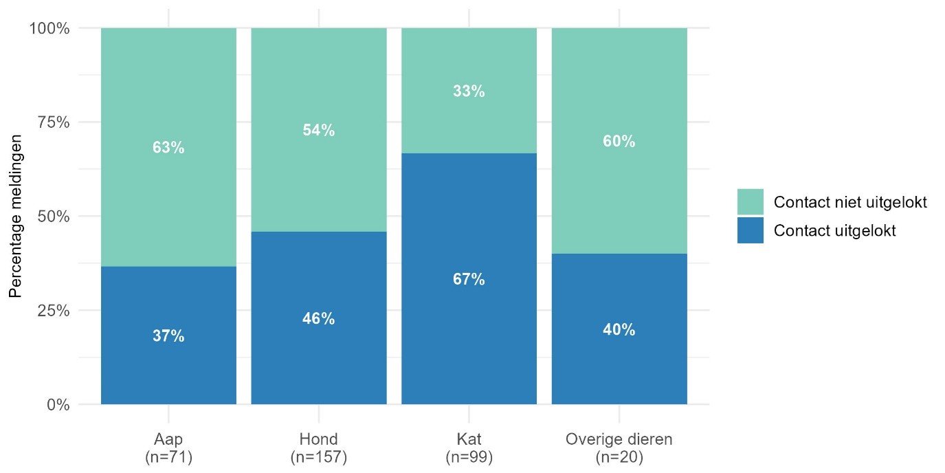 Figuur 3 Percentage incidenten waarbij het contact is uitgelokt of niet uitgelokt per soort dier