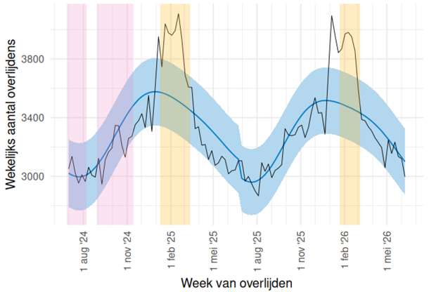 Deze grafiek toont het wekelijkse aantal overlijdens in Nederland van juli 2024 t/m juni 2026. De oversterfte tijdens het respiratoir seizoen 2025/2026 viel grotendeels samen met de influenza-epidemie (week 5 t/m 10 van 2026). Het hoogtepunt van deze oversterfteperiode lag echter al in week 2 van 2026, tijdens een koudegolf. In die week overleden 4.095 mensen. Er was toen al griep aanwezig, maar nog geen epidemie afgekondigd. Hoogste pieken: 2024: 551, 2025: 598, 2026: 582 boven verwachting.
