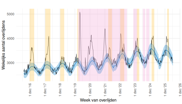 Deze grafiek laat de trends zien in het wekelijkse aantal sterfgevallen in Nederland van juli 2015 tot en met juni 2026. Uit de cijfers blijkt een terugkerend patroon: in de winter overlijden meer mensen dan in de zomer. In het respiratoir seizoen 2020/2021 was er geen griepepidemie. Tijdens de COVID-19-pandemie waren er ook meerdere periodes met oversterfte. Soms is er in de zomer ook een verheffing te zien in het aantal overlijdens. Deze weken overlappen met hete weken.
