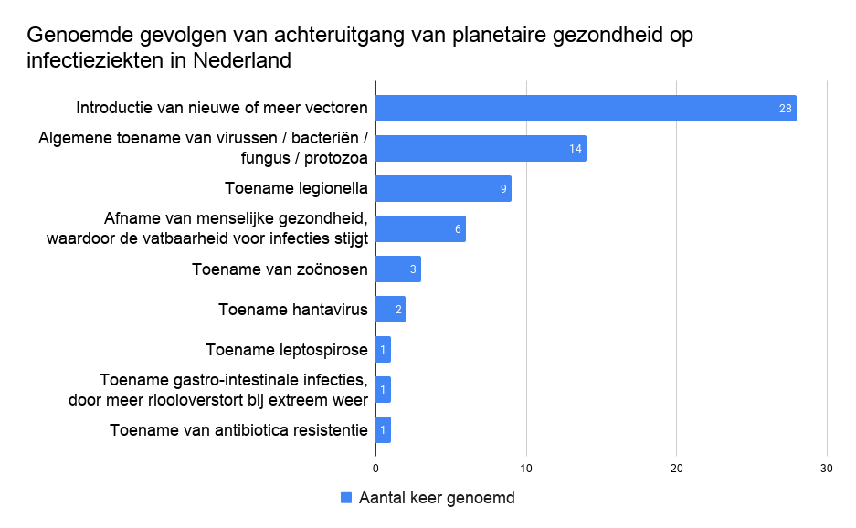 Grafiek 1 Genoemde gevolgen van achteruitgang van planetaire gezondheid op infectieziekten in Nederland