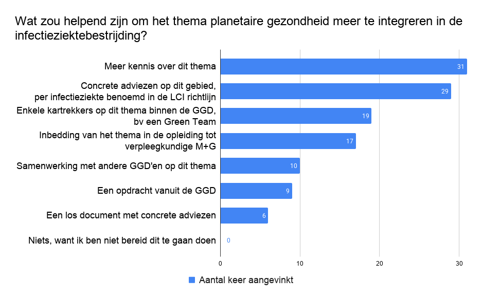 Grafiek 2 Wat zou helpend zijn om het thema planetaire gezondheid meer te integreren in de infectieziektebestrijding?