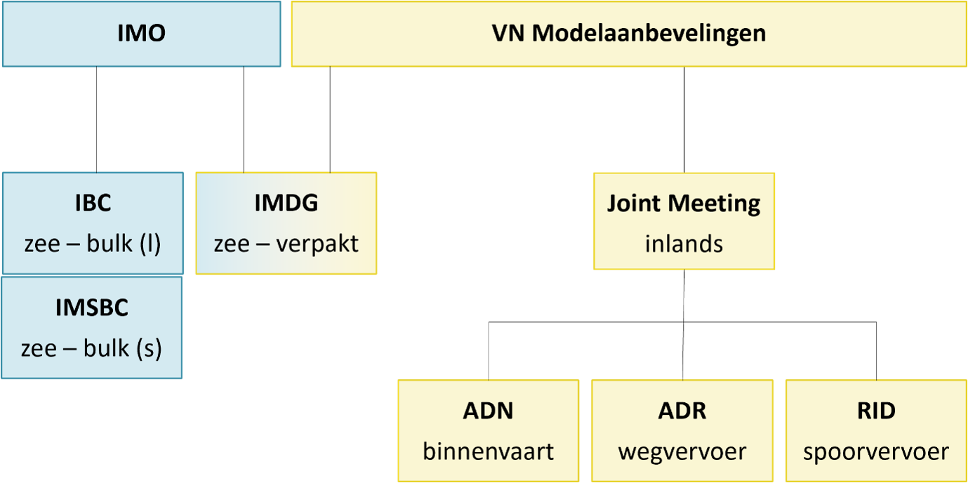 Organogram met een weergave van de verschillende internationale VGS-vergaderingen en verdragen waarvoor het RIVM adviseert en/of delegatieleider is.