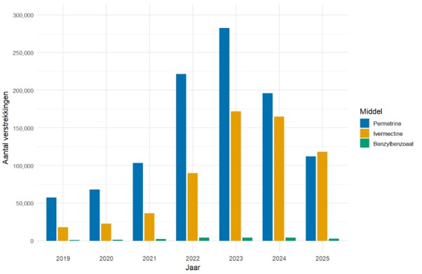  Aantal verstrekkingen van benzylbenzoaat, ivermectine en permetrine per jaar, 2019-2025, Nederland (Stichting Farmaceutische Kengetallen, persoonlijke communicatie, 30-03-2026)