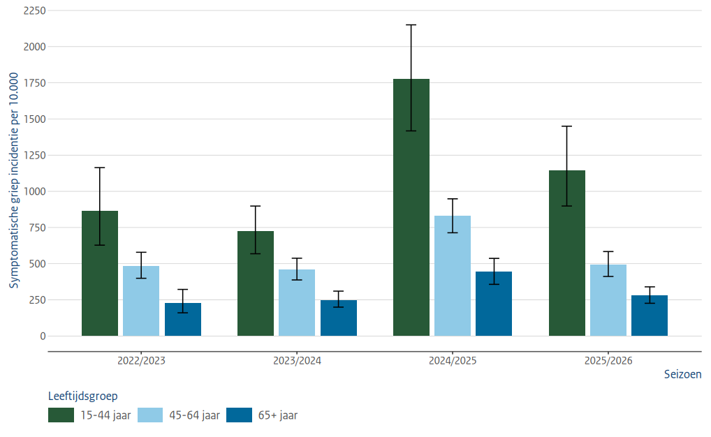Symptomatische griepincidentie per 10.000 inwoners naar leeftijdsgroep (15-44 jaar, 45-64 jaar en 65+ jaar) en seizoen, met de hoogste incidentie in 2024/2025 in leeftijdsgroep 15-44 jaar.