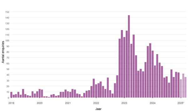 Aantal geregistreerde vragen (enquiries) over scabiës per maand van januari 2019 t/m maart 2025, regio Utrecht (GGD regio Utrecht, 2026).