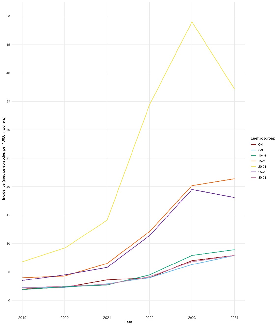 Incidentie van scabiës bij patiënten <35 jaar in de Nivel Zorgregistraties Eerste Lijn per jaar van 2019 t/m 2024, Nederland