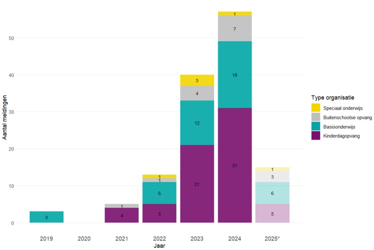 Aantal Artikel 26 scabiësmeldingen binnen kinderdagopvanglocaties en basisonderwijs, per type organisatie, per jaar van 1 januari 2019 t/m 13 maart 2025, regio Utrecht. In 2020 waren er geen meldingen van scabiës. *jaar niet compleet