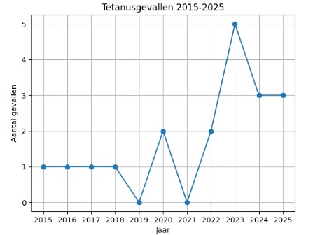 tetanusgevallen 2015-2025
