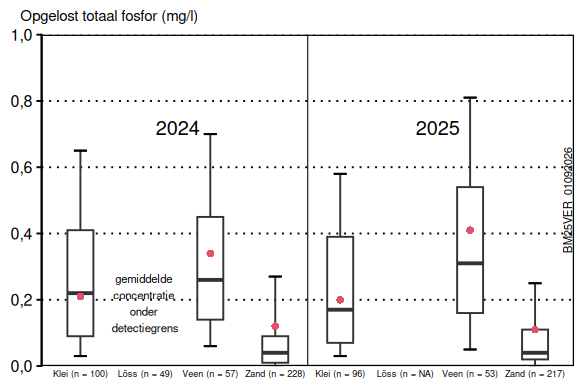 Spreiding van bedrijfsgemiddelde concentraties opgelost totaal fosfor (mg P/l) in het uitspoelend water, per regio. In de Lössregio zijn de gemeten fosforconcentraties van de individuele monsters in 2024 zo laag dat de berekende jaargemiddelden beneden de detectiegrens van 0,05 mg P/l liggen. De resultaten zijn daarom niet weergegeven in dit figuur. 