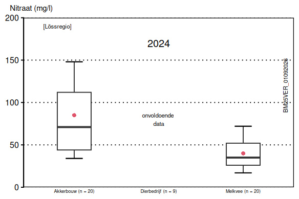 Spreiding van bedrijfsgemiddelde nitraatconcentraties (mg NO3/l) in het uitspoelend water in de Lössregio, per bedrijfstype. Voor bedrijfstype “Dierbedrijf” zijn onvoldoende (<10) bedrijven om data te tonen