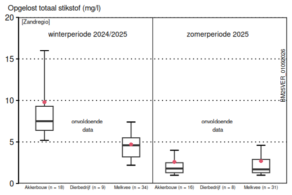 13 Spreiding van bedrijfsgemiddelde concentraties opgelost totaal stikstof (mg N/l)  in het slootwater in de Zandregio, per bedrijfstype en seizoen. In de Zandregio zijn voor Dierbedrijven onvoldoende gegevens beschikbaar (< 10 bedrijven) om gemiddelde concentraties weer te geven