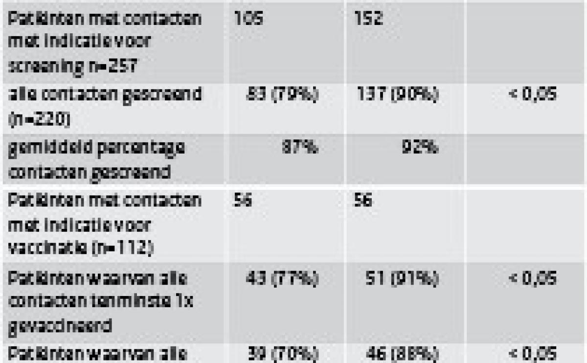 Effectiviteit screening en vaccinatie van contacten van hepatitis B-patiënten op basis van interventiestudie bij hepatitis B-patiënten gemeld aan GGD Regio Nijmegen, VGGM, GGD IJsselland 2006-2009 (tabel)
