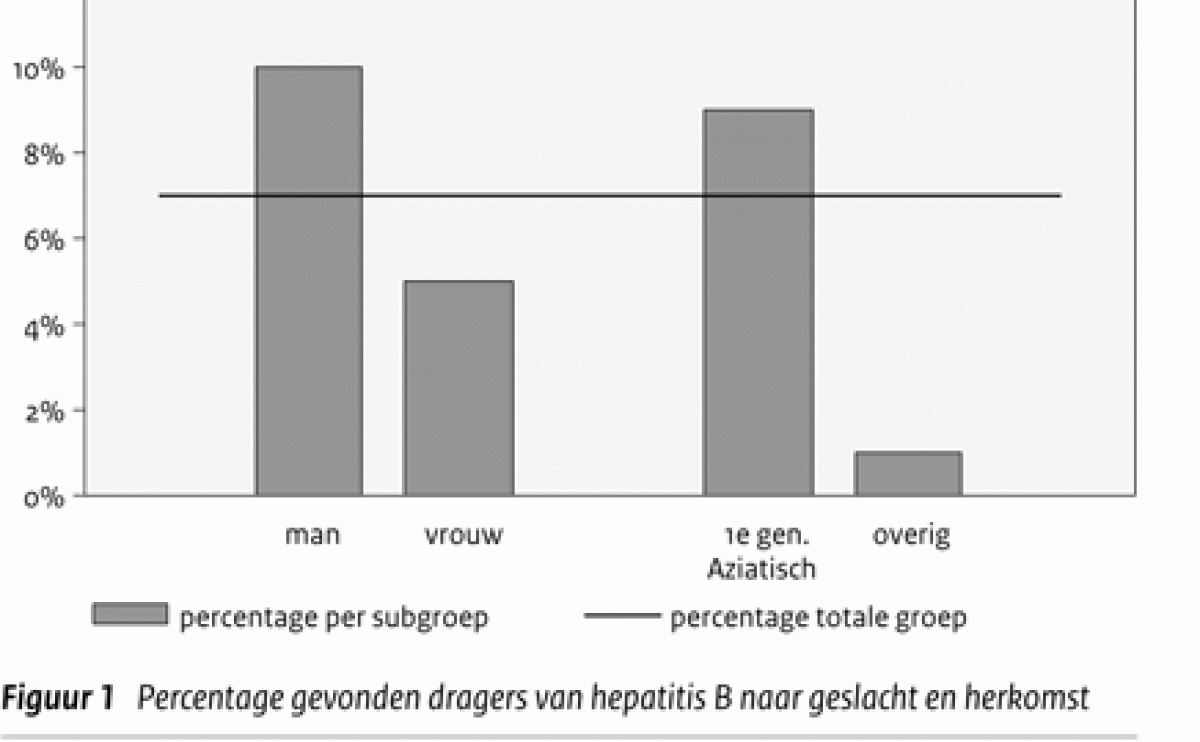 Percentage gevonden dragers van hepatitis B naar geslacht en herkomst (figuur)