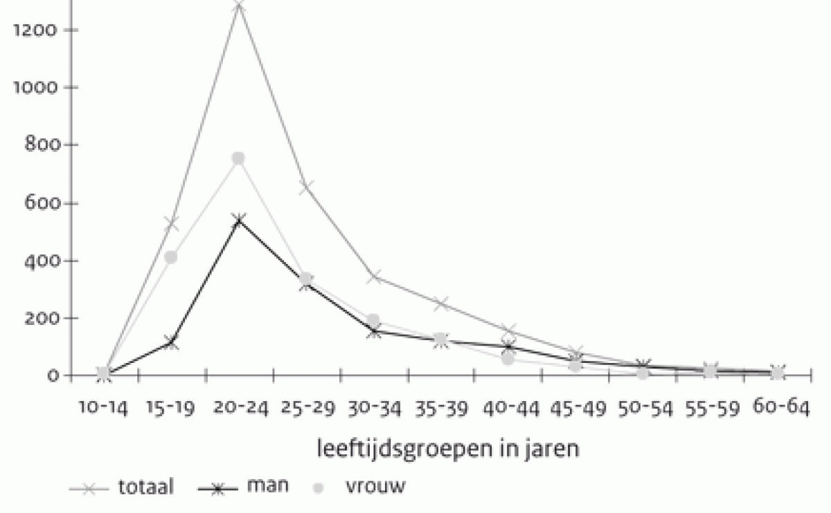 Positieve testen chlamydia 2007-2010 (figuur)