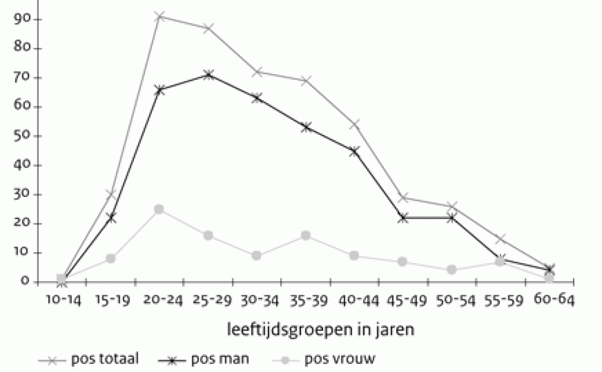Positieve testen gonorroe 2007-2010 (figuur)