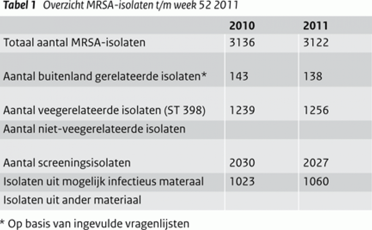 Overzicht MRSA-isolaten t/m week 52, 2011