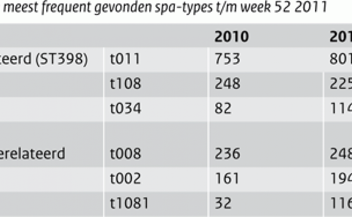 Meest frequent gevonden MRSA-spa-types t/m week 52, 2011