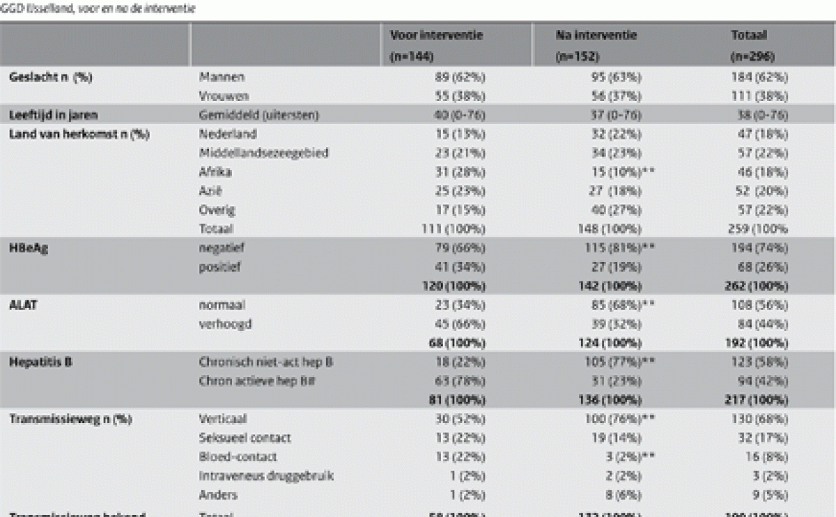 Kenmerken van 296 patiënten met een hepatitis B-infectie op baiss van meldingen van 2006-2009 aan GGD Regio Nijmegen, Gelderland Midden en IJsselland, voor en na de interventie (tabel)