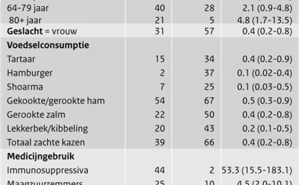 Vergelijking van demografische- en risicofactoren (p<0,10) tussen patiënten met listeriose en controlepersonen van 19 jaar en ouder, 2010