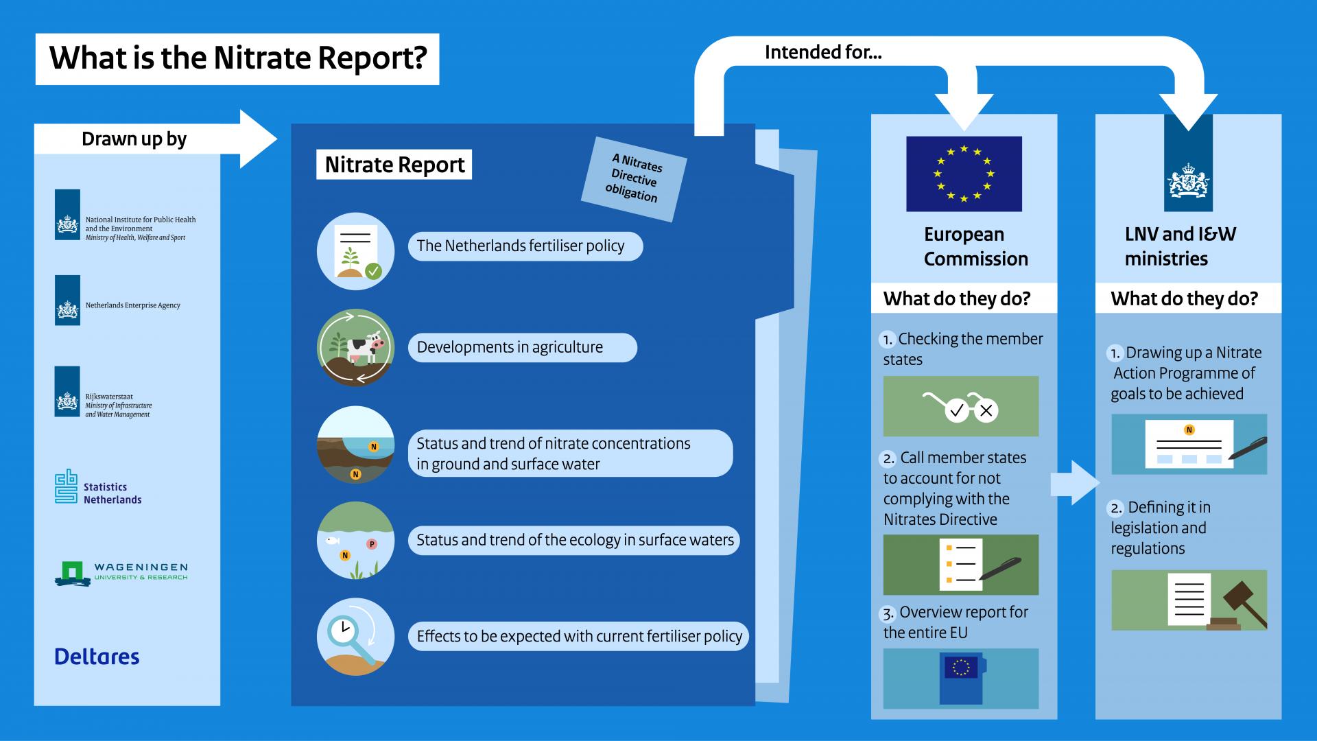 The Nitrate report is meant for the European Commission and Dutch Ministries of Agriculture and Economy