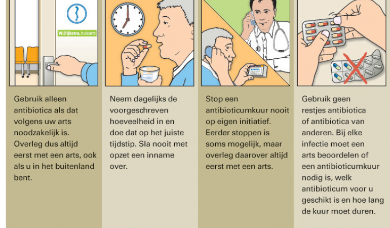 Grafische weergave hoe gebruik ik antibiotica op een verstandige manier