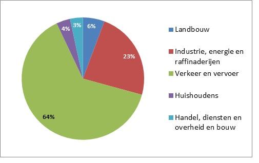 Landbouw 6%, industrie, energie en raffinaderijen 23%, huishoudens 4%, handel, diensten en overheid en bouw 64%
