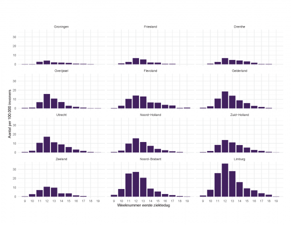 Aantal gemelde in het ziekenhuis opgenomen COVID-19 patiënten per 100.000 inwoners per provincie, naar week van de eerste ziektedag