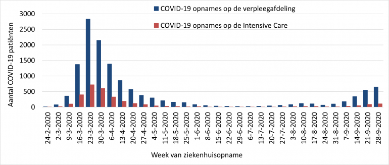 reports continue to rise rivm