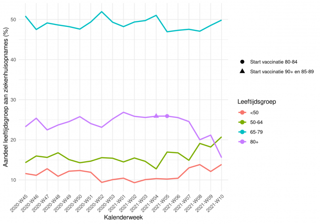 Aantal opnames per leeftijdsgroep per week (20210317)