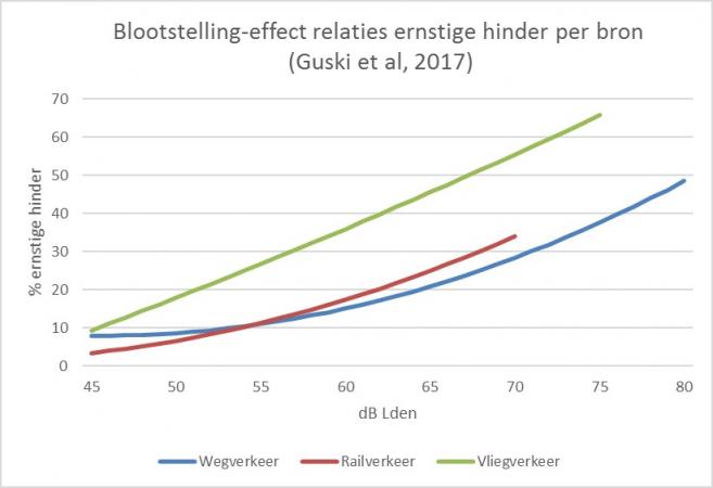 Blootstelling-effect relaties ernstige hinder per bron (Guski, et al)