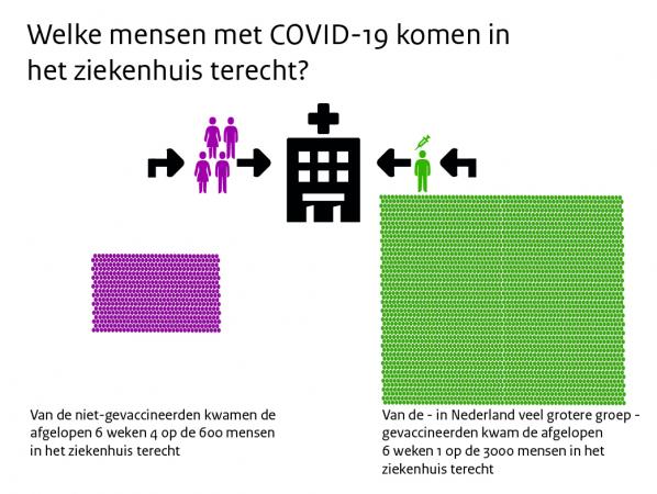 Van niet-gevaccineerden kwamen de afgelopen 6 weken 4 op de 600 mensen in het ziekenhuis terecht. Van de -in Nederland veel grotere groep- gevaccineerden kwam de afgelopen 6 weken 1 op de 3000 mensen in het ziekenhuis terecht.