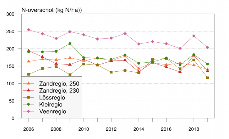 Gemiddelde bodemoverschotten per regio voor stikstof op bedrijven in het derogatiemeetnet in de periode 2006-2019