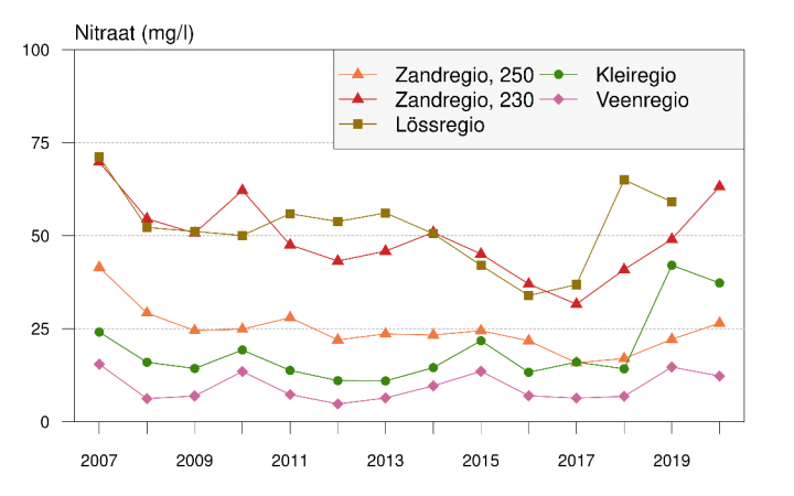 Gemiddelde nitraatconcentratie in water uitspoelend uit de wortelzone op derogatiebedrijven in de vier regio’s in de periode 2007-2020