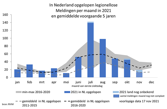 In Nederland opgelopen legionellose per maand in 2021