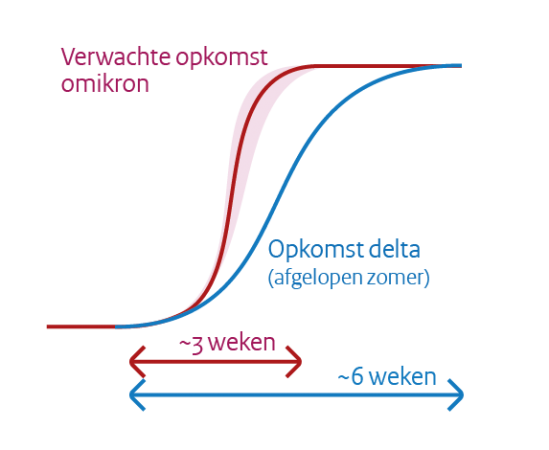 Verwachte opkomst Omikron 16-12-21