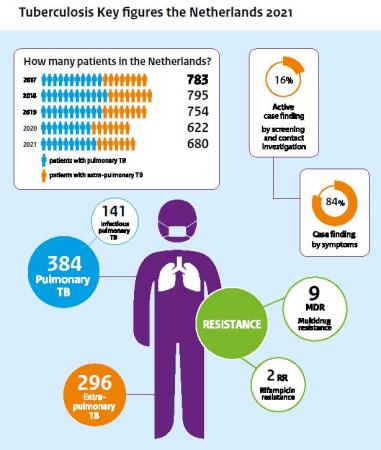 snip infographic TBC kerncijfers 2021 ENG