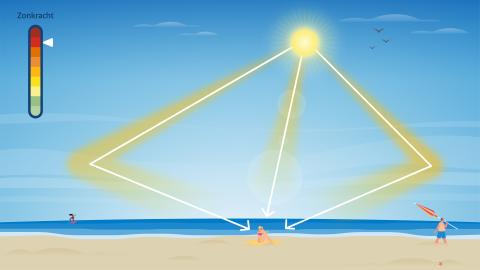 Straling van de zon komt op het strand bij een blauwe hemel direct naar je toe en via reflectie via de blauwe lucht