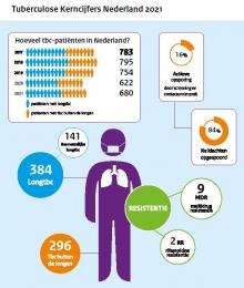 snip infographic TBC kerncijfers 2021